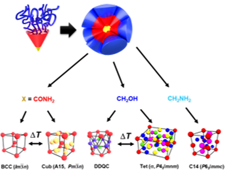 [류두열 교수 연구실] 덴드론 구조의 정점기 조절을 통한 여러가지 준결정 초구조체 발현Core apex interactions controlling mesoatomic crystals from single-comp