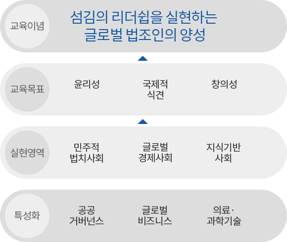 법학전문대학원의 교육체계 - 특성화교육과정